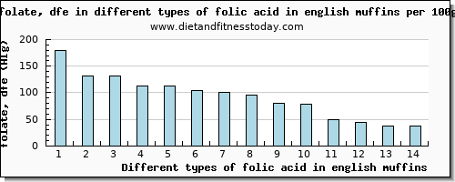 folic acid in english muffins folate, dfe per 100g